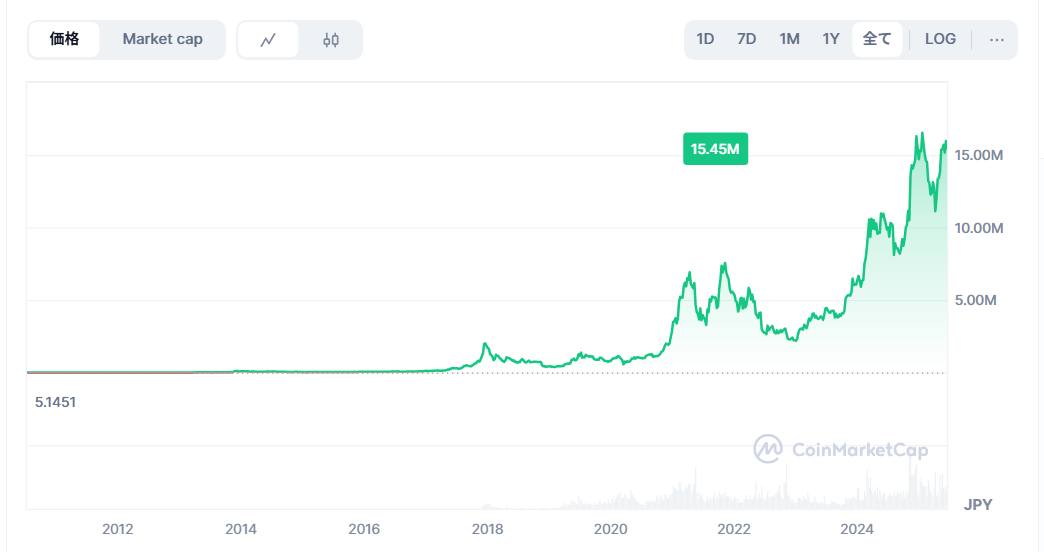 ビットコインの歴史、チャート