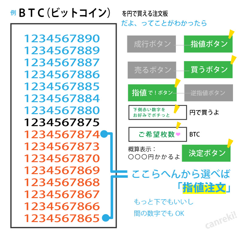 仮想通貨の取引、指値注文のやり方